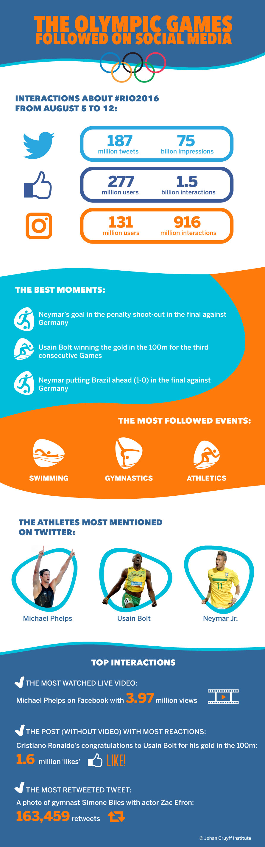 Sport-Marketing-Infografic-social-media-Olimpics-UnderArmour