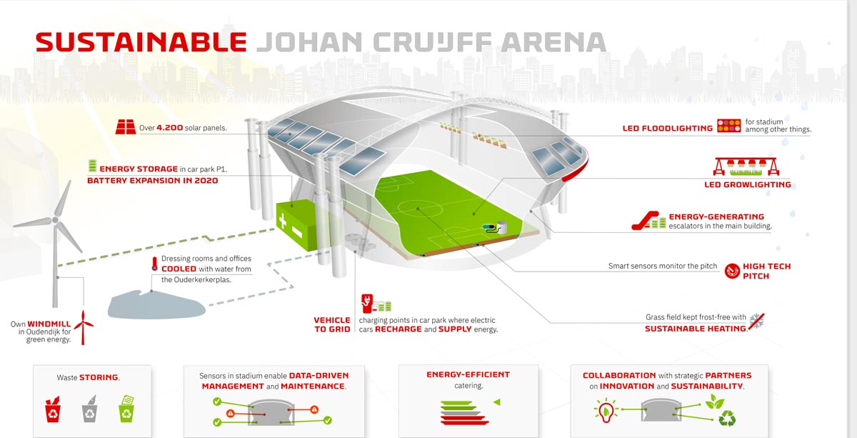 Johan Cruijff ArenA, smart stadium to reimagine football and society - Johan Cruyff Institute