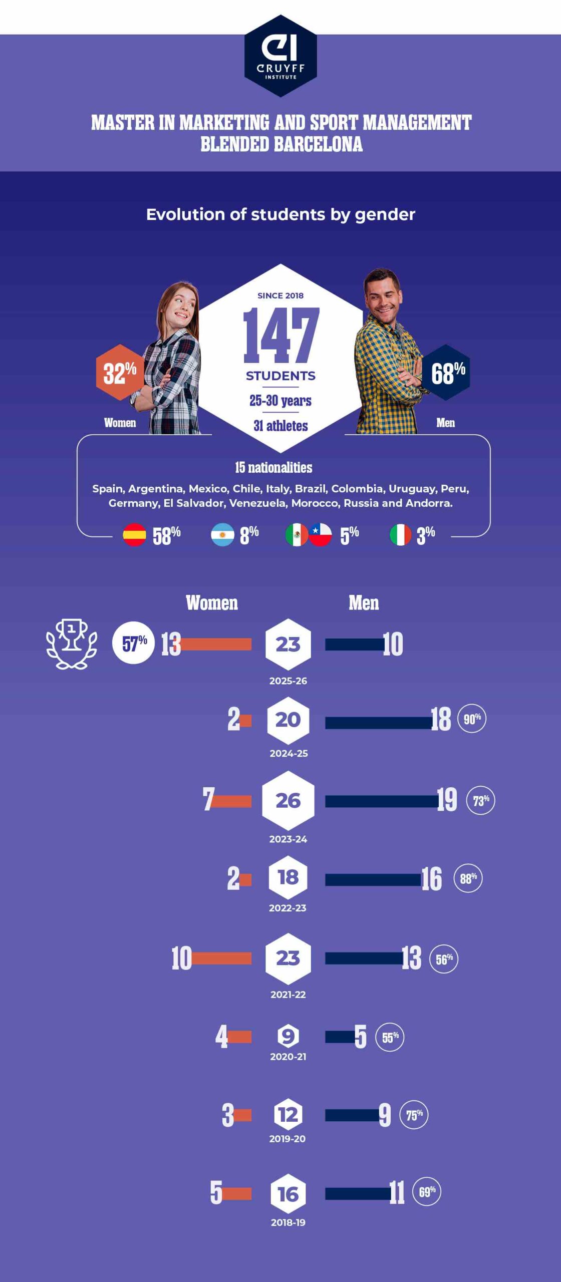 Vrouwelijk leiderschap markeert een mijlpaal in de geschiedenis van Johan Cruyff Institute.
